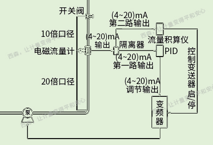 精準流量定量控制系統